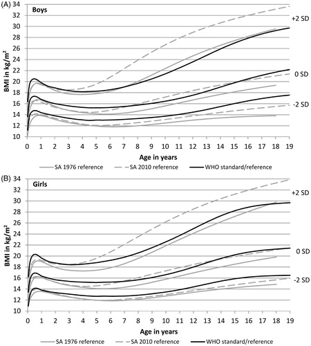 Figure 1. BMI-for age charts: combined South Asian (SA) 1976 reference (de Wilde et al., Citation2013a), South Asian 2010 study and WHO reference (de Onis et al., Citation2007; WHO, Citation2006) with −2, 0 and +2 SD lines, boys (A) and girls (B) separately.