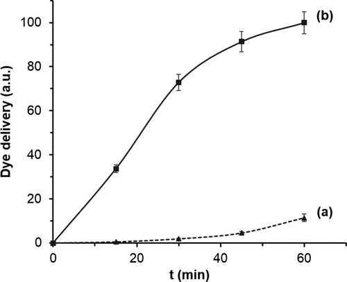Figure 2. Rhodamine B delivery profile from S4 in the absence (a) and in the presence (b) of 100 ng of denatured genomic DNA of C. auris in hybridization buffer 20 mM Tris–HCl, 37.5 mM MgCl2, pH 7.