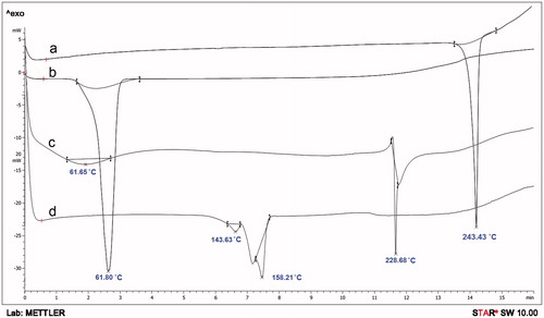 Figure 3. Overlaid DSC thermograms of (a) ROPI HCl, (b) DS, (c) ROPI-DS PM, and (d) ROPI-DS nanoplex (1.5:1).