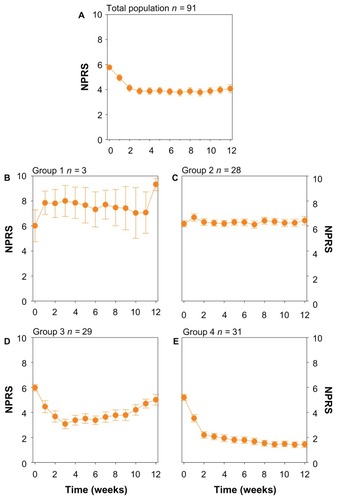 Figure 1 (A) Mean response of the total population (n = 91). (B) Mean response of patients belonging to group 1 (patients with a deterioration of their pain) as determined from the mixture model analysis. (C) Mean response of patients belonging to group 2 (patients with no response to treatment). (D) Mean response of patients belonging to group 3 (patients with an initial drop in NPRS followed by a slow decline towards baseline NPRS). (E) Mean response of patients belonging to group 4 (patients with a reduction in NRPS which is maintained throughout the study period). Values are mean ± SEM.