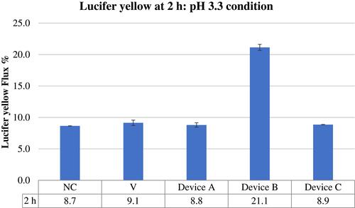 Figure 7 Luciferase yellow flux after 2 hrs of treatment followed by product washing under acidic conditions.