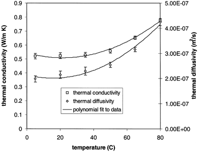 Figure 2.  Thermal conductivity and thermal diffusivity of sweetpotato puree at temperatures of 5 to 80°C.