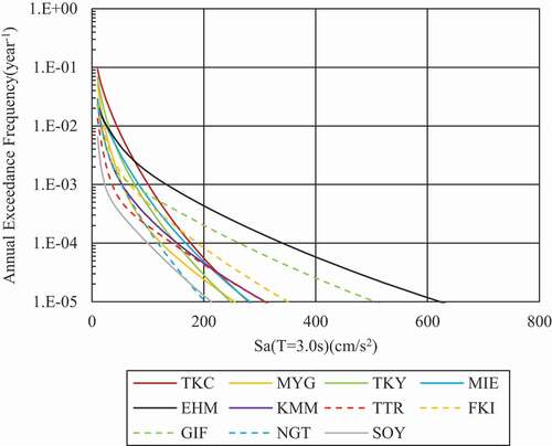 Figure 7. Hazard curve of the acceleration response spectrum (T = 3.0 s)