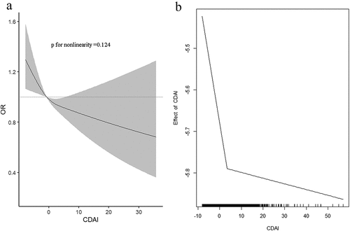 Figure 2. The dose-response relationship (A) and the two-piecewise linear regression (B) between CDAI and the prevalence of hypertension.