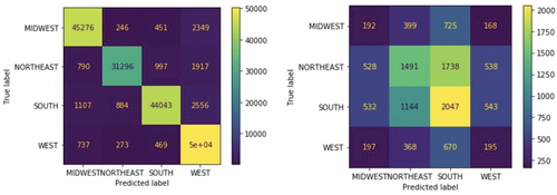 Figure 31. Confusion matrix for the training set and development set, After upsampling and downsampling.