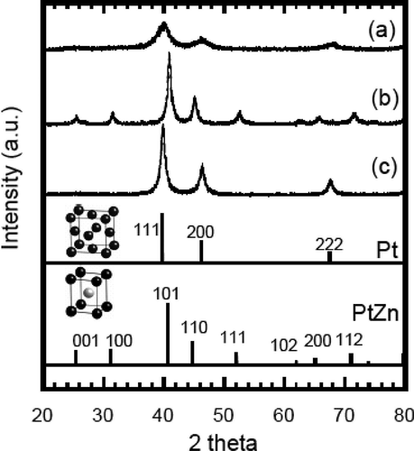 Figure 12. Powder X-ray diffraction (pXRD) pattern of (a) unheated Pt/C (Vulcan), (b) PtZn/Vulcan synthesized by heating Pt/Vulcan with a Zn chip, (c) Pt/Vulcan heated without a Zn chip. Pt (JCPDS: 04-001-0112) and PtZn (JCPDS: 01-072-3027) are shown. Reprinted with permission from [Citation133]. Copyright 2009 American Chemical Society.