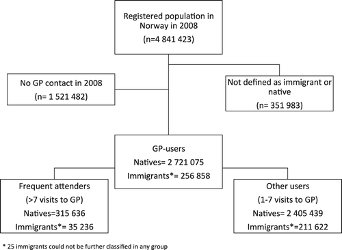 Figure 1. Flow-chart for the study population.