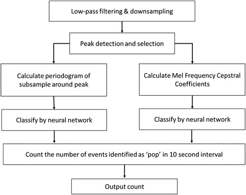 Figure 8. Steps in calculating the output for the neural net approach.