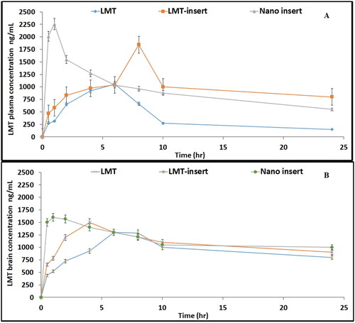 Figure 5. LMT concentrations in rats after administration of various formulations: (A) Plasma concentrations, (B) Brain concentrations.