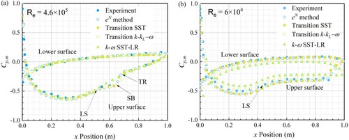 Figure 4 Predicted and measured time-averaged pressure distribution using different methods. (a) Re = 4.6 × 105; (b) Re = 6 × 104. Abbreviations: LS, laminar separation; TR, turbulent reattachment; SB, separation bubble