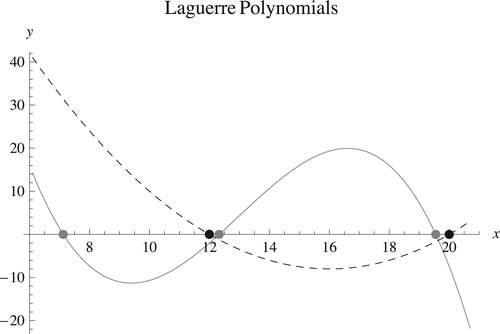 Figure 3. The roots of L310(x) are depicted by dots in gray and those of L214(x) are the black dots. We see that the zeros are not interlacing.