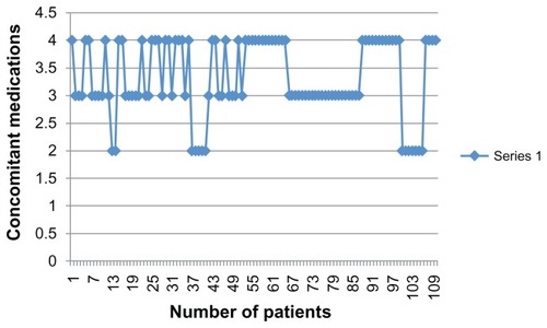 Figure 1 Concomitant medications and the number of patients in each group.