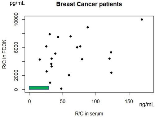 Figure 12 Distribution of R/C in FDOJ (pg/mL) and in serum (ng/mL) in 16 breast cancer patients. Green area shows range of FDOJ R/C expression correlated to R/C expression in serum in healthy female cohort.