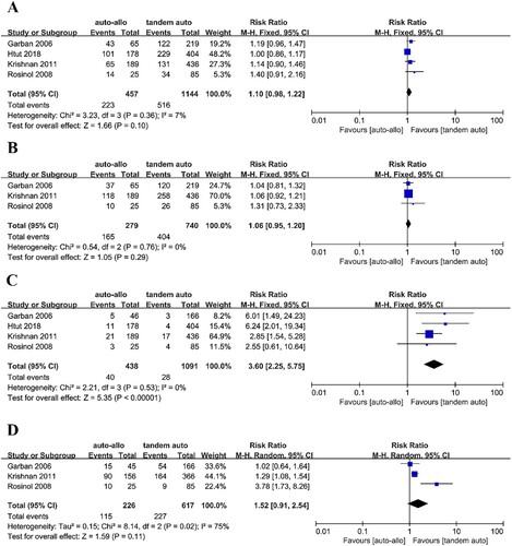 Figure 5. Meta-analysis of the benefits between autologous tandem allogeneic HSCT and tandem auto-HSCT in patients with multiple myeloma. (A) OS between the two groups. (B) PFS between the two groups. (C) TRM between the two groups. (D) Response between the two groups.