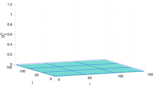 Fig. 3. Rows and columns of error covariance constrained by the observation model.