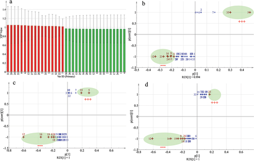 Figure 3. S-plot analysis of terpenoids in pineapple fibers. A represented VIP values of terpenoids in three pineapple fibers, and B, C and D represented S-plot diagrams of PLF-PSF, PLF-PRF and PSF-PRF, respectively.