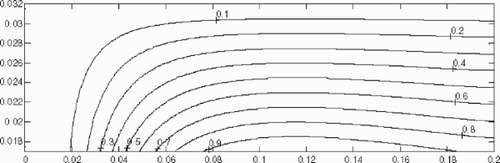 Figure 23. Sensitivity θ(x, z)/maxx,z|θ(x, z)| in the upper wall : Δp = 30 MPa and Ca = 0.1.