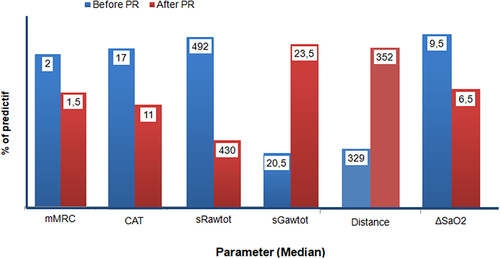 Figure 1 A graph showing the parameters for which statistically significant differences were observed in patients who has participated in an eight-weeks PR program.