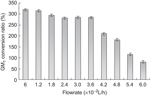 Figure 5.  Effect of feed flow rate on monosialotetrahexosylganglioside (GM1) production. GM1 was produced by 5 kg of cell-immobilized gel in tandem packed-bed reactor at 35°C, pH 7.5, and various feed flow rates.