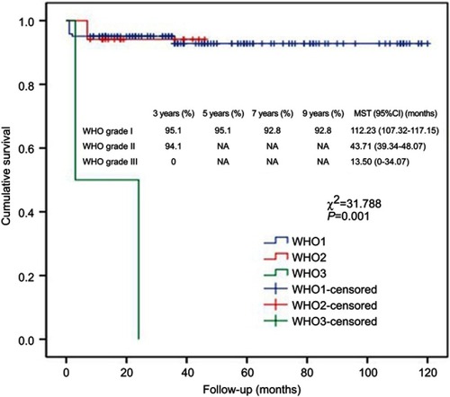 Figure 5 Kaplan–Meier analysis of cumulative survival for WHO grading using log-rank test.Abbreviation: MST, mean survival time.