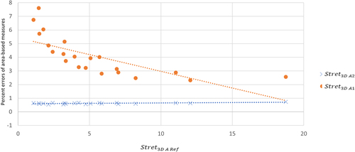 Figure 6. Percent errors of Stret3DA1 and Stret3DA2 versus Stret3DARef.