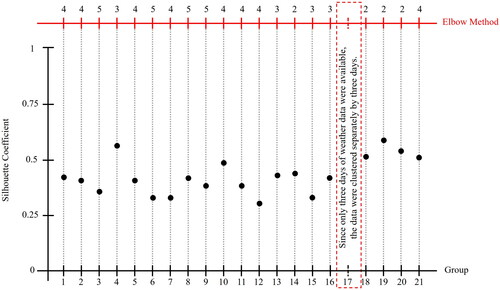 Figure 7. Optimal k-values for RWP grouping.