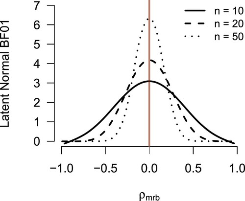 Figure 6. The relationship between the latent normal Bayes factor and the observed rank-based test statistic is illustrated for logistic data. Because W is dependent on n, the matched-pairs rank-biserial correlation coefficient is plotted on the x-axis instead of W. The relationship is clearly defined, and maximum evidence in favor of H0 is attained when ρmrb=0. The further ρmrb deviates from 0, the stronger the evidence in favor of H1 becomes. The lines are smoothing splines fitted to the observed Bayes factors.