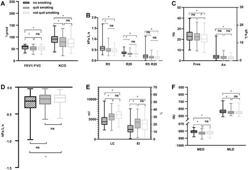 Figure 1 Comparison of two lung function test parameters and imaging parameters. (A) Comparison of FEV1/FVC and DLCO/VC. (B) Comparison of R5, R20, R5-R20. (C) Comparison of Fres and Ax. (D) Comparison of X5. (E) Comparison of LC and EI of whole lungs. (F) Comparison of MED and MLD of whole lungs. Notes: *P < 0.05 compared with NS (no smoking); #P < 0.05 compared with FS (quit smoking).