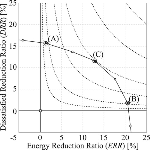 Figure 3. Pareto optimal solution with the E2R2 function.