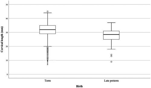 Figure 1. Boxplots of third trimester cervical length measurements according to late preterm birth. The top of the box represents the 75th centile, the bottom the 25th centile, and the horizontal line in the box represents the median. The T-bars represent the maximum and minimum values, excluding outliers; the latter are shown as separate circles and asterisks.