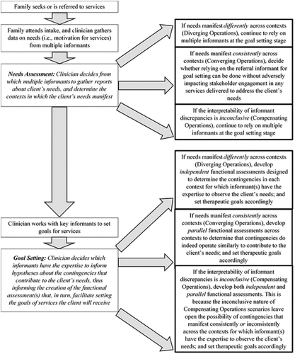 Figure 4. Graphical depiction of how needs assessment and goal setting processes conducted as part of service delivery might appear, if conducted consistent with the science of multi-informant assessment and the Needs-to-Goals Gap framework (Reproduced from De Los Reyes, Talbott, et al., Citation2022).