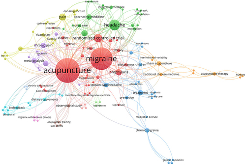 Figure 6 Keyword co-occurrence network map of the 100 most highly cited publications on acupuncture for migraine.