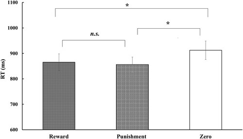 Figure 3. Mean (± standard error) reaction times (RTs) for the detection of neutral faces associated with reward, punishment, and zero outcome. Asterisks denote significant differences between conditions (*p < .05; n.s.: not significant).