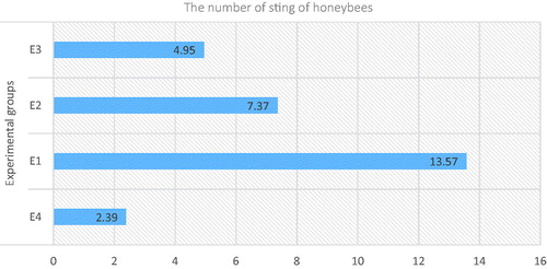 Figure 3. Mean sting number of the experimental groups (number/colony).