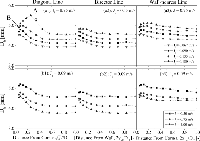 Figure 9. Bubble diameter profiles (a) at constant ⟨Jl⟩ and (b) at constant ⟨Jg⟩.