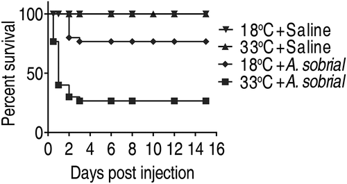 Figure 1. Percent survival of crucian carp to A.sobrial infection at 18°C and 33°C. Crucian carp were acclimated at 18°C or 33°C for 7 days and then were challenged with saline or A.sobrial (1 × 106CFU/dose; n = 30 for each treatment). The percent survival was monitored for 15 days.