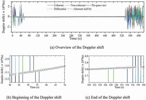 Figure 10. Doppler shift of 5 ms of different integration strategies. (a) Overview of the Doppler shift. (b) Beginning of the Doppler shift. (c) End of the Doppler shift.