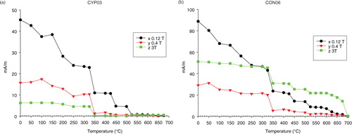 Fig. 3  Results of thermal demagnetization of a composite three-axis IRM (Lowrie Citation1990). Applied fields: 0.12T (black curve); 0.4 T (red curve) and 3T (green curve) for (a) CYP03 and (b) CON06.