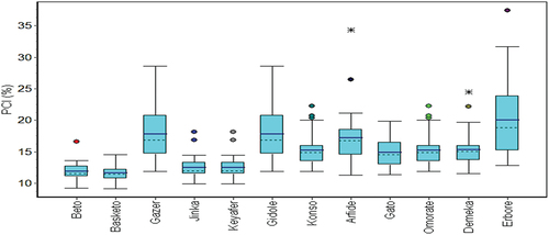 Figure 4. PCI of annual rainfall of weather stations in Southwest Ethiopia for the period 1983 to 2016. Boxes indicate the lower and upper quartiles. The solid and dote lines within the box are the mean and median, respectively. Whiskers indicate the minimum and maximum values, and dots are outliers.