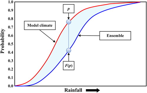 Figure 1. CDF curves of the model climatological and ensemble forecast.