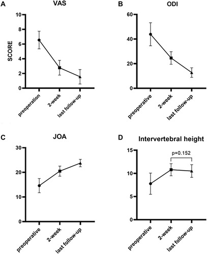 Figure 5 The VAS, ODI, JOA score, and intervertebral height in different assessments. (A) The VAS scores before the operation, 2 weeks after the operation, and at the last follow-up were 6.6±1.2, 3.3±2.0, and 1.6±1.0, respectively; (B) the ODI scores before the operation, 2 weeks after the operation, and at the last follow-up were 43.9±9.4, 24.6±5.1, and 12.8±3.9, respectively; (C) the JOA scores before the operation, 2 weeks after the operation, and at the last follow-up were 14.6±2.9, 20.5±5.1, and 23.8±1.5, respectively. These differences were all statistically significant (P<0.05). (D) The intervertebral heights (mm) before the operation, 2 weeks after the operation, and at the last follow-up were 7.8±2.3, 10.8±1.3, and 10.5±1.4, respectively. There was no significant difference between 2 weeks and the last follow-up (P>0.05).