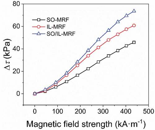 Figure 5. Curves of absolute value of shear yield stress as a function of magnetic field strength for three MRFs at a shear rate of 1 s−1.
