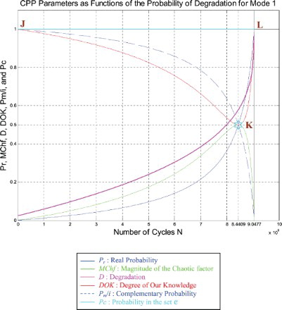 Figure 22. Degradation and CPP parameters with MChf for mode 1.