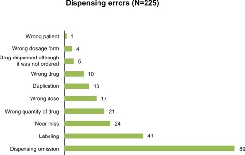 Figure 4 Types and number of dispensing errors identified.