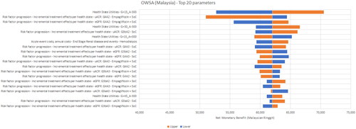 Figure 2. One-way sensitivity analysis results – Malaysia. The horizontal axis is the Net Monetary Benefit (NMB) in Malaysian Ringgit (MYR); 1 USD = 4.66 MYR. A positive NMB indicates a cost-effective result (considering a willingness-to-pay threshold of MYR 52,689 (USD 11,307))