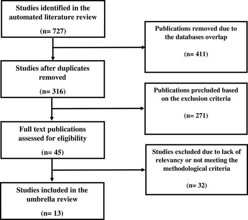 Figure 1 The PRISMA flow diagram of the publications screening process in the umbrella review of interventional studies* to enhance therapeutic and lifestyle recommendations adherence among hemodialysis patients.Notes: * The identified publications in the literature review included: Cochrane Database of Systematic Reviews (n= 66), OVID (n= 135), PubMed (n= 120), Scopus (n= 96), EMBASE (n= 161) and Web of Science (n= 149).