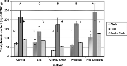 Figure 2. Total phenolic content in flesh, peel, and peel + flesh of five apple cultivars. Different letters over columns of each trait across cultivars are significantly different (p ≤ 0.05) by Duncan’s test. Bars over each column indicate standard deviation.