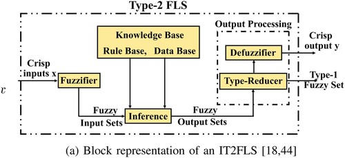 Figure 6. Block diagram representation of interval type 2 fuzzy logic system [Citation16,Citation41].