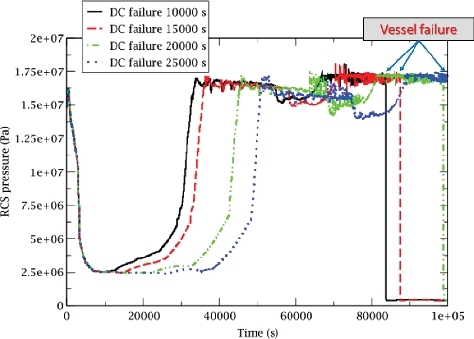 Figure 8. RCS pressure for several PD sequences (without AC recovery).