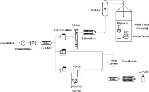 FIG. 1 Experimental apparatus to evaluate ozone on virus-containing aerosols